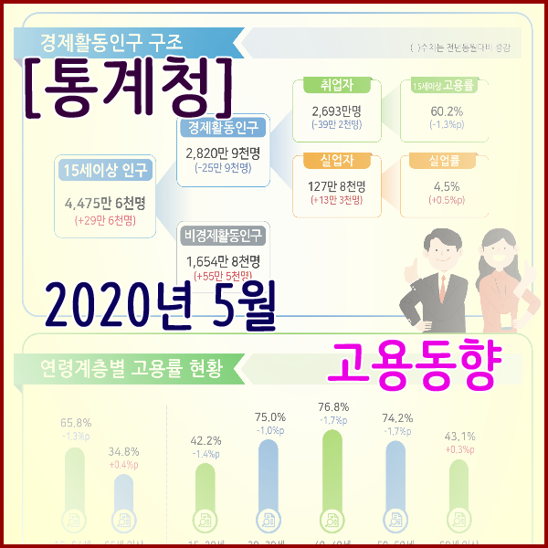 [통계청] 2020년 5월 고용동향
