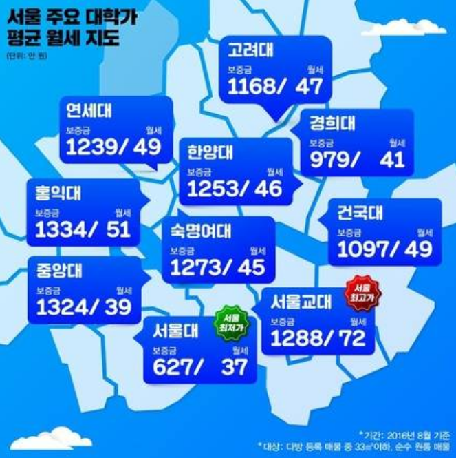 서울 주요 대학 월세지도~! 가장 비싼 곳은?