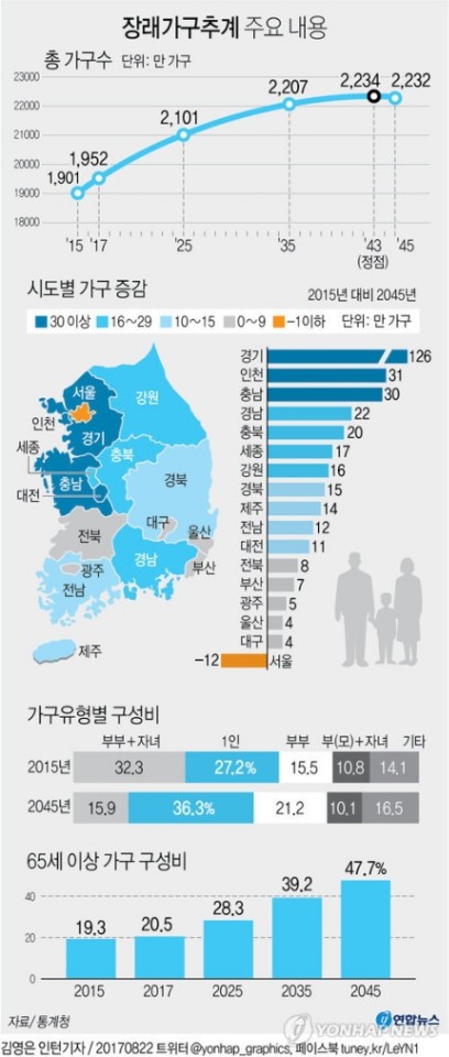 출산 감소 및 1인가구 증가! 인구절벽 과연 언제인가?