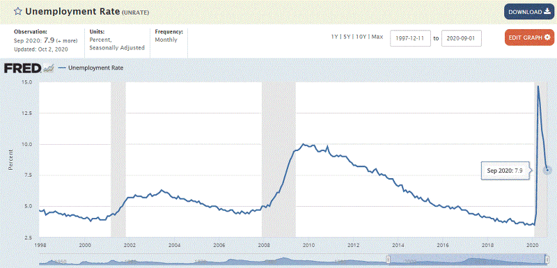미국 실업률 알아보기