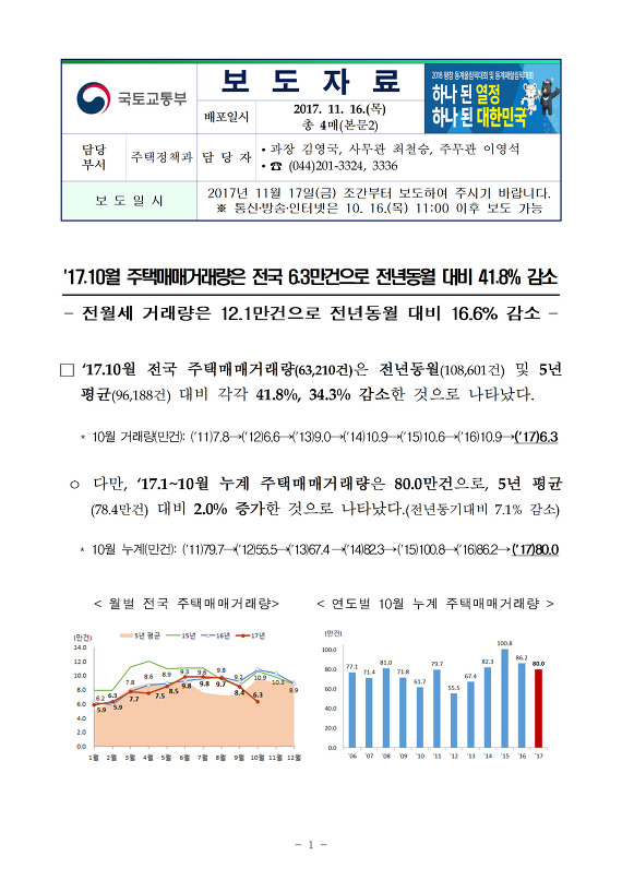 '17.10월 주택매매거래량은 전국 6.3만건으로 전년동월 대비 41.8% 감소(국토교통부)