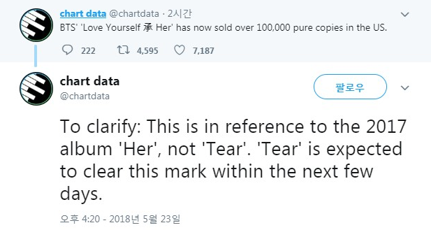 [chart data 소식] 며칠안에 'Tear' 앨범이 'Her' 앨범의 기록을  뛰어넘을 것으로 예상.............. 방탄소년단(BTS) 이야…