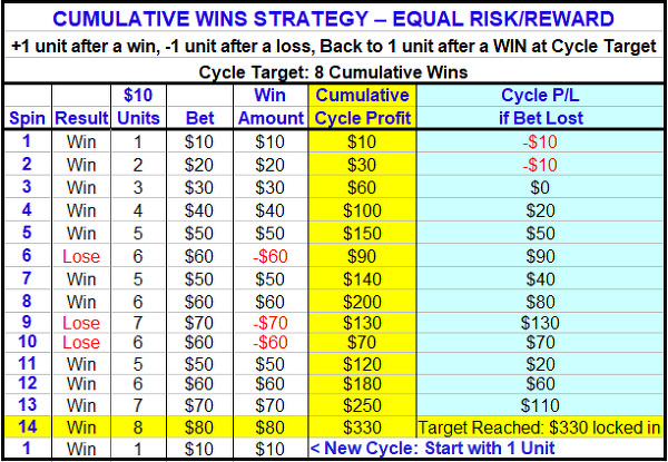 베팅 비중 조절을 이용한 수익 극대화 전략 (47) - Cumulative win strategy (5)