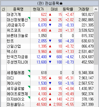 주소남의 1월 1주차 관심종목(미원홀딩스 外 16종목)