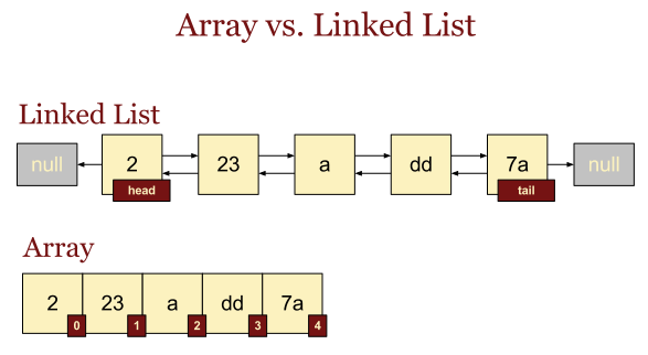 Array vs Linkedlist 차이 비교