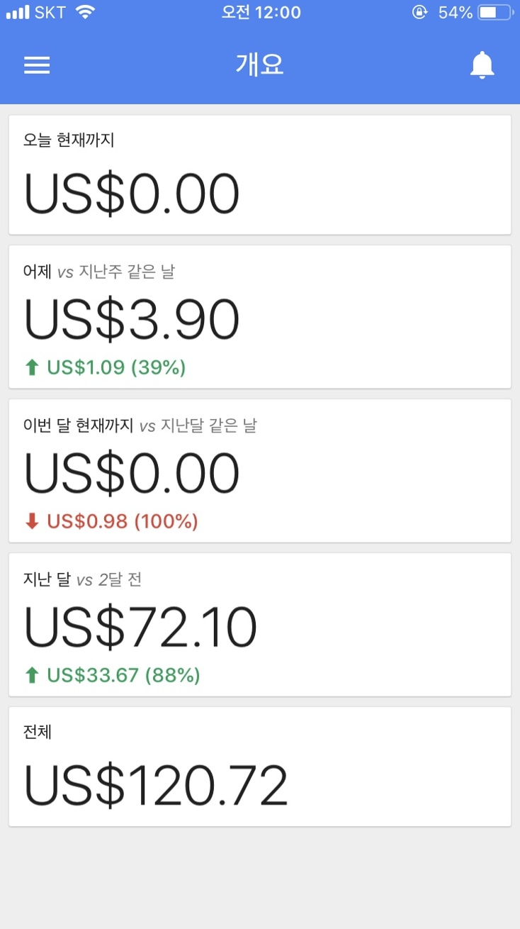 구글애기드센스 티스토리 운영한지 2달만에 100달러 달성 !!
