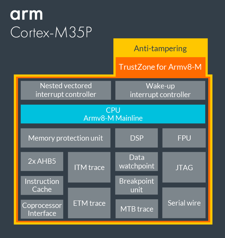 그것을 알아보자 - ARM Cortex-M35P
