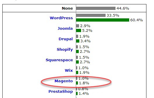 마젠토(Magento) 코어에 SQL 주입 취약점 발견