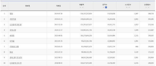 한국영화 역대 박스오피스 기준 1000만 관객 영화 리스트 상세 자료 포함