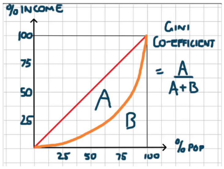 가계의 생활수준을 가늠하는 척도, 엥겔지수(Engel's coefficient) & 지니계수(Gini coefficient)