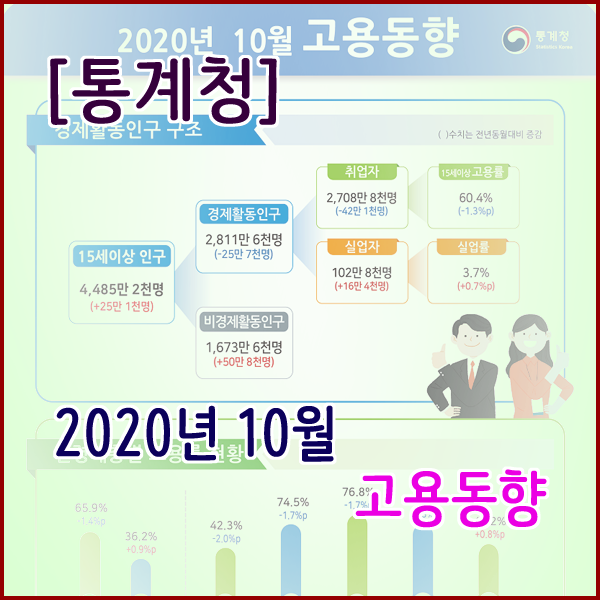 [통계청] 2020년 10월 고용동향