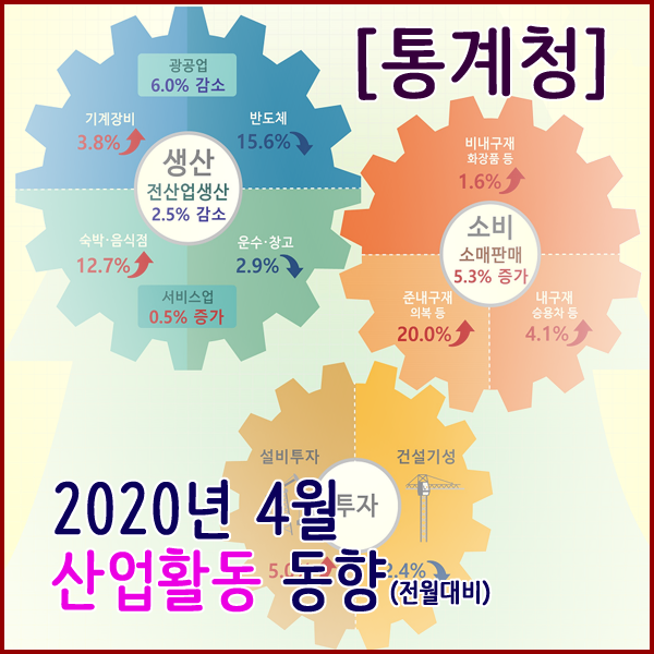 [통계청] 2020년 4월 산업활동동향(소비,투자,경기동향)