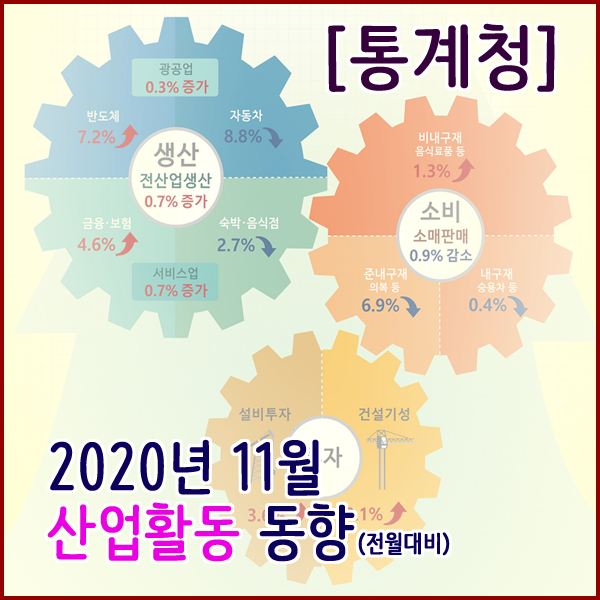 [통계청] 2020년 11월 산업활동동향(생산,소비,투자동향)