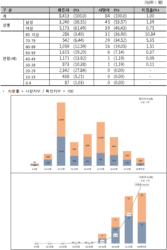 코로나19(코로나바이러스) 3월 18일 0시 국내 발병 8,413명 / 1,540명 완치 격리해제 / 사망자 84명