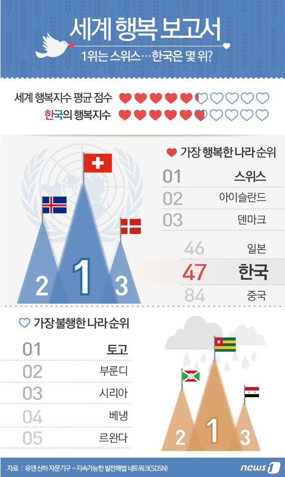 2015년 세계 행복 보고서! 한국은 몇위?