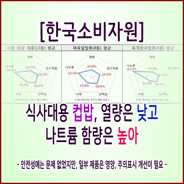 [한국소비자원] 식사대용 컵밥, 열량은 낮고 나트륨 함량은 높아