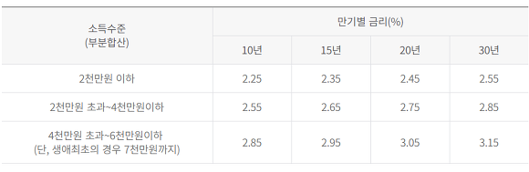 농협 디딤돌대출 조건, 금리, 서류 [정리]