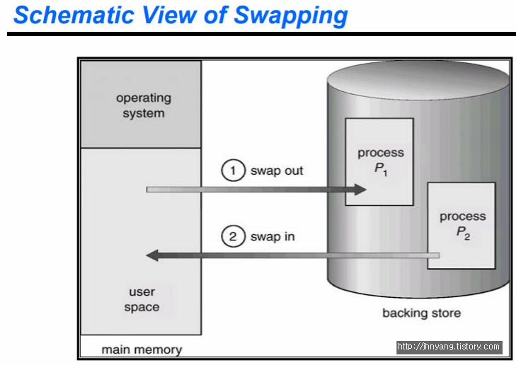 [운영체제]Swapping 스와핑(Swap 스왑)이란? 프로세스 교체, VMM과 차이