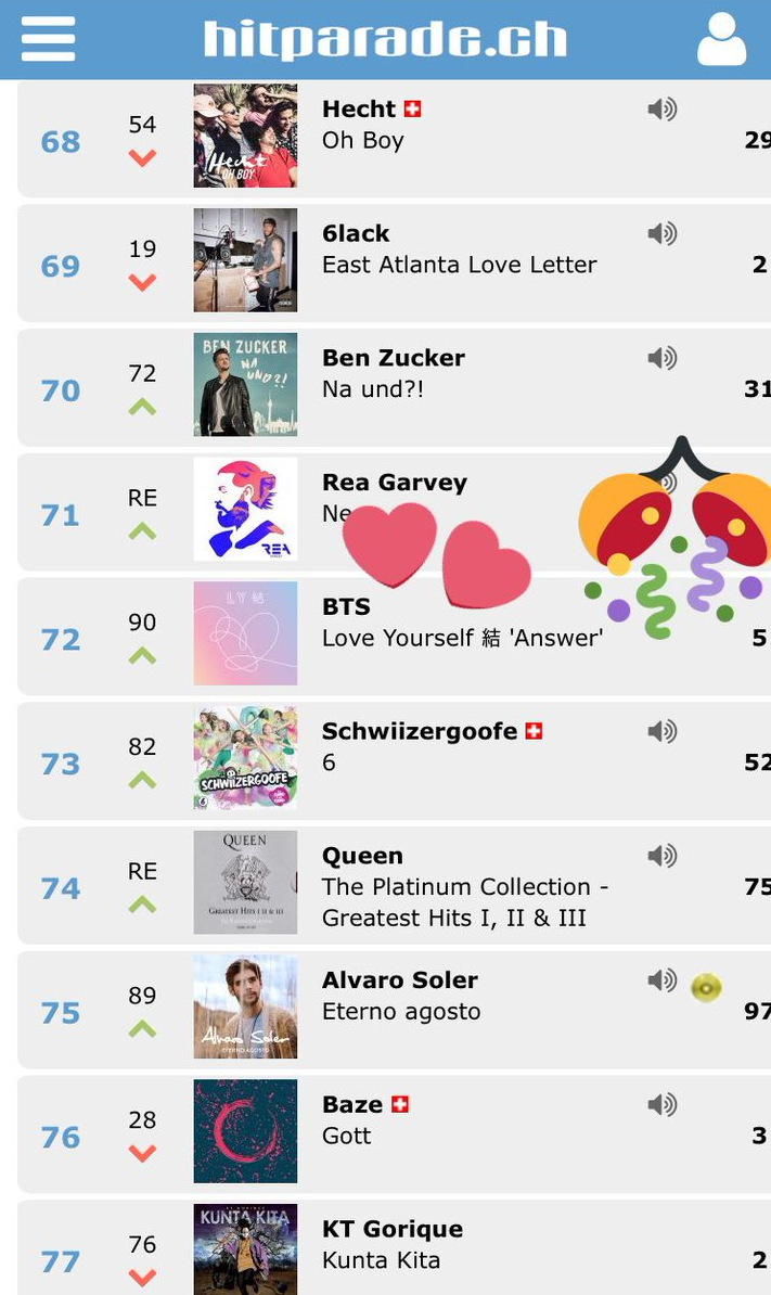 [소식] 스위스(Swiss) 앨범 차트 72위(5주차)... Love Yourself 結 Answer......... 방탄소년단(BTS) 짱이네