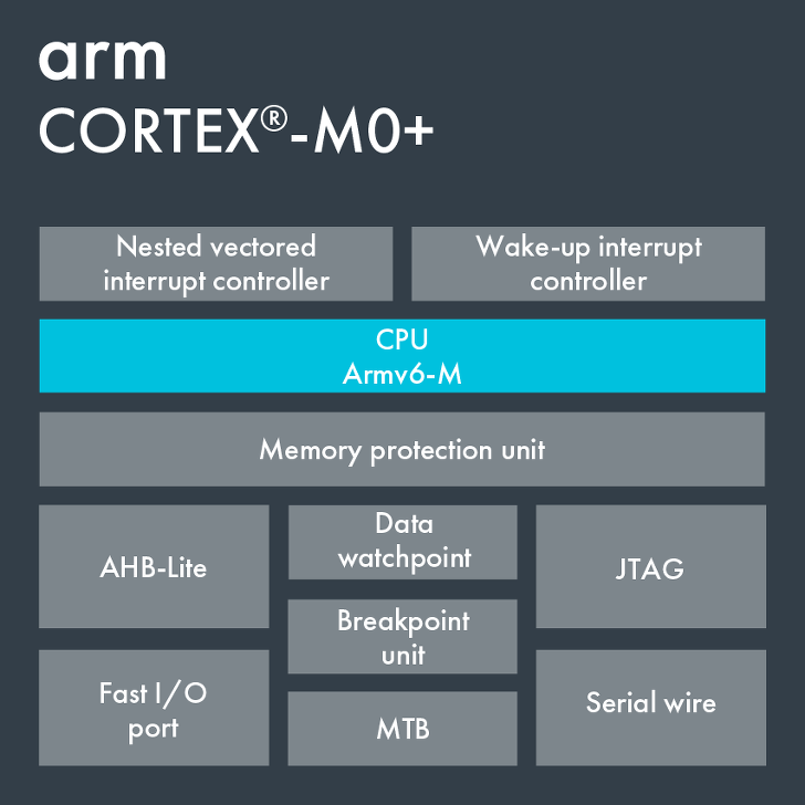 그것을 알아보자 - ARM Cortex-M0+