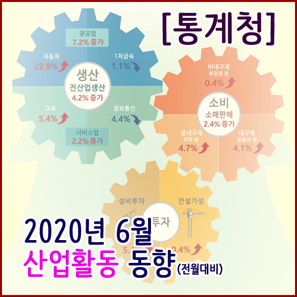 [통계청] 2020년 6월 산업활동동향(생산,소비,투자동향)