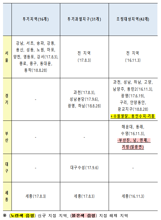 조정대상지역 수원 팔달, 용인 수지/기흥구 추가 지정