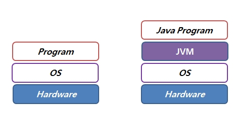 자바(Java Programming Language)의 특징과 JVM