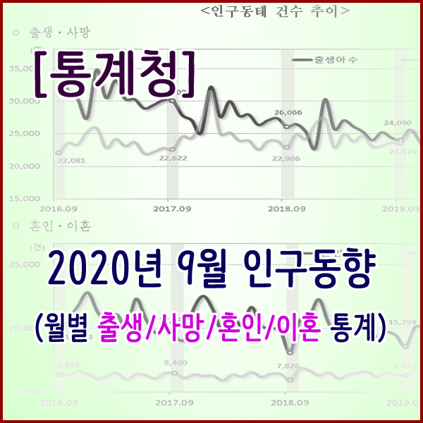 [통계청] 2020년 9월 인구동향(출생,사망,혼인,이혼)