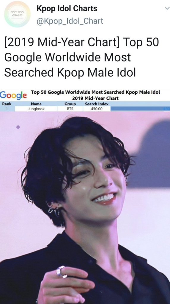 정국,2019년 구글 상반기차트 전 세계에서 가장 많이 검색된 Kpop Male Idol에서 1 위 볼께요