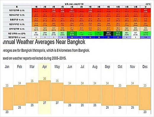 2020년도, 방콕 2월 날씨 및 옷차림,건기우기 , 숙소, 심카드 비용 정보