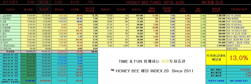 HONEY BEE FUND 96개월 성과 - HONEY BEE 배당 INDEX 20 펀드 기준가 [3,262] 봅시다