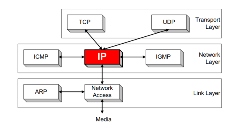 [Network] 04. Network Layer - IP protocol