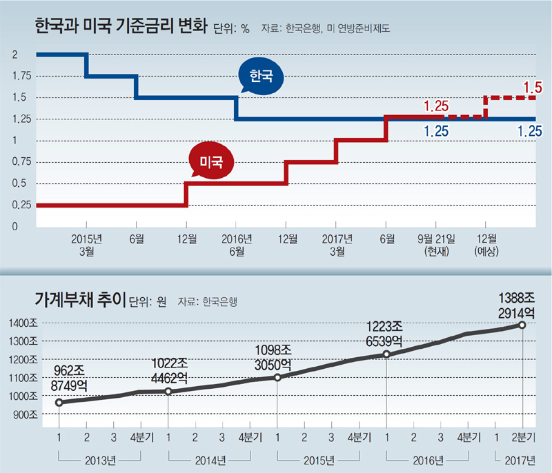 미국의 양적완화와 보유자산 축소에 따른 한국의 영향