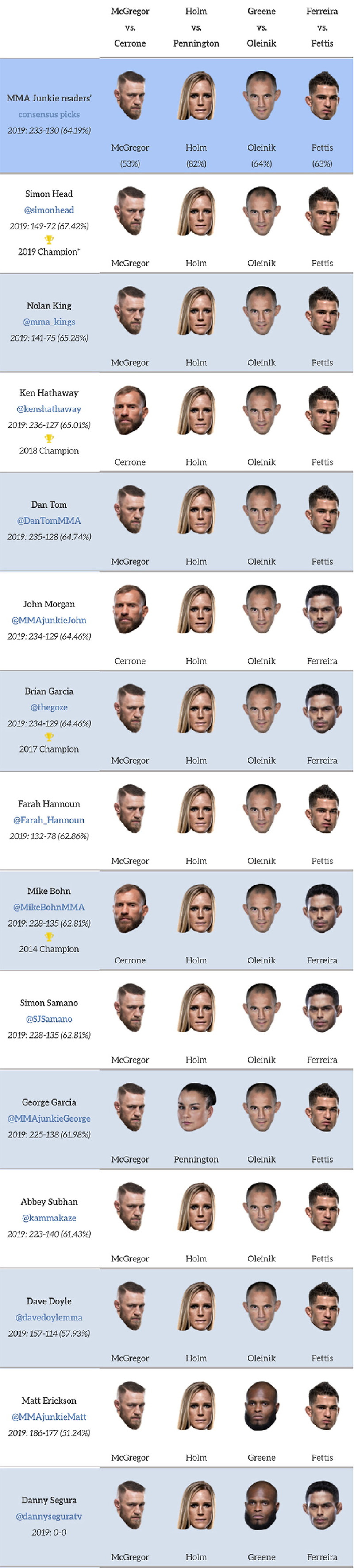 UFC 246 : 맥그리거 vs 카우보이 미디어 예상 및 배당률