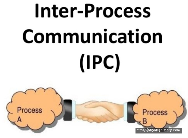 [운영체제 IPC]메세지 교환(Message passing) vs 데이터 공유(Shared memory) 프로세스간 통신!