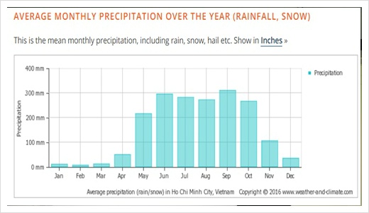 호치민 12월 날씨 옷차림,우기,강수량 및 1년 기후