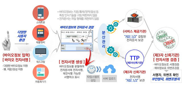 기술평가 통과한 시큐센, 바이오 전자서명 플랫폼으로 코스닥 뚫을까?