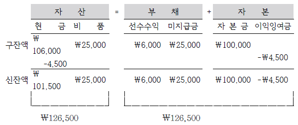 기업 재무제표 읽는법 part 15.1 '회계의 순환과정이란?'