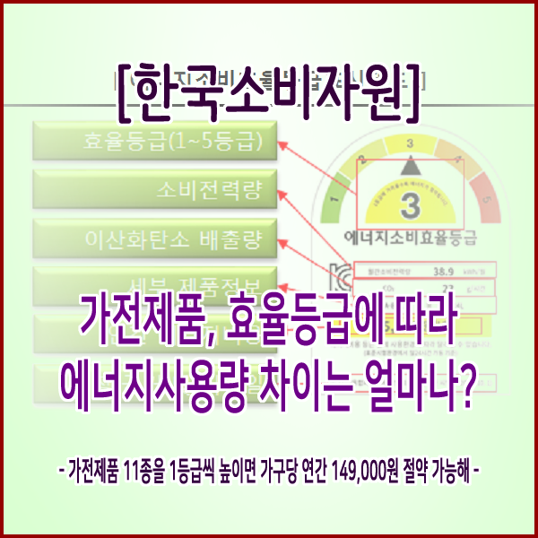 [한국소비자원] 가전제품, 효율등급에 따라 에너지사용량 차이는 얼마나?