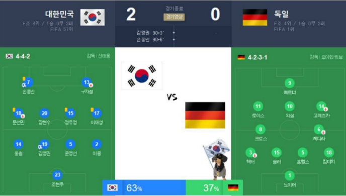 세계 랭킹 1위 였던 독일의 전략을 무너뜨린 대한민국 대표팀 신태용 감독
