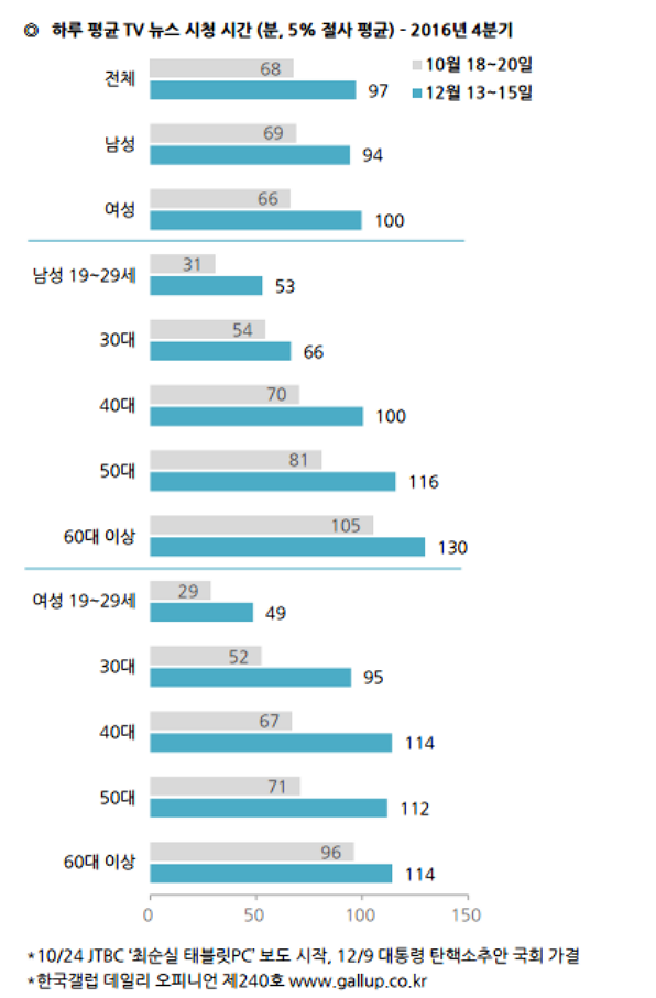 한국갤럽) 2014년 다음 JTBC뉴스 시청률 연구 결과 간단 분석 봅시다
