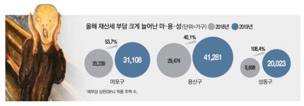 재산세 30% 더 내라니…마·용·성만 3만가구 `쇼크`