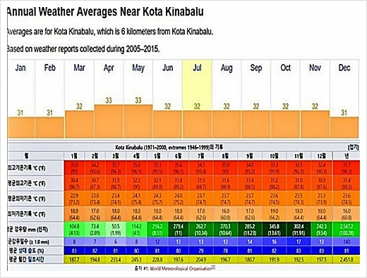코타키나발루 3월 날씨 옷차림,건기, 월별기후, 호텔, 항공 비용 정보