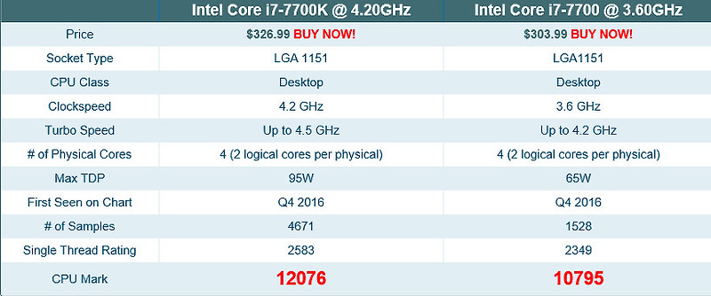 i7-7700 VS i7-7700K 성능비교분석 & 추천