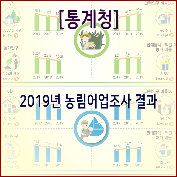 [통계청] 2019년 농림어업조사 결과