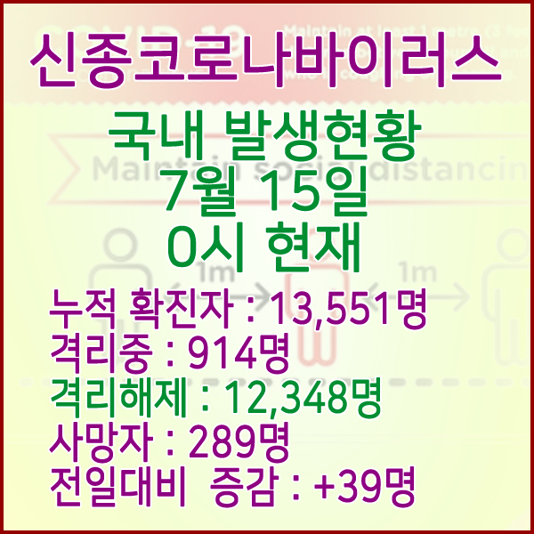 코로나19(코로나바이러스) 7월 15일 0시 국내 발병 13,551명 / 12,348명 완치 격리해제 / 사망자 289명