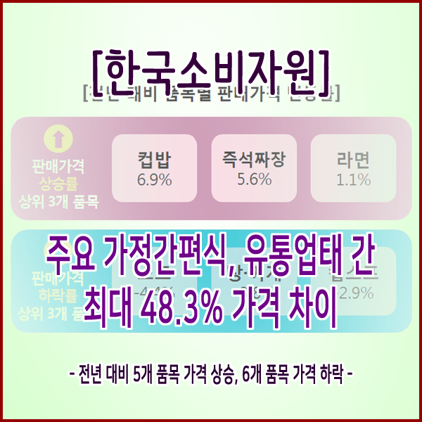 [한국소비자원] 주요 가정간편식, 유통업태 간 최대 48.3% 가격 차이