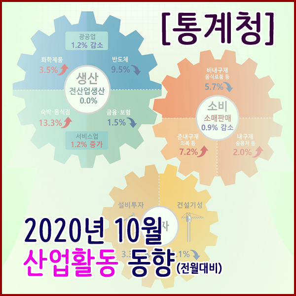 [통계청] 2020년 10월 산업활동동향(생산,소비,투자동향)