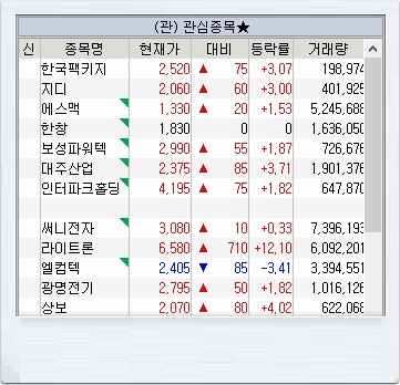 주소남의 2월 4주차 관심종목(써니전자 外 11종목)
