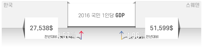 월드컵 기념 한국 스웨덴 GDP 관련 입체 도형